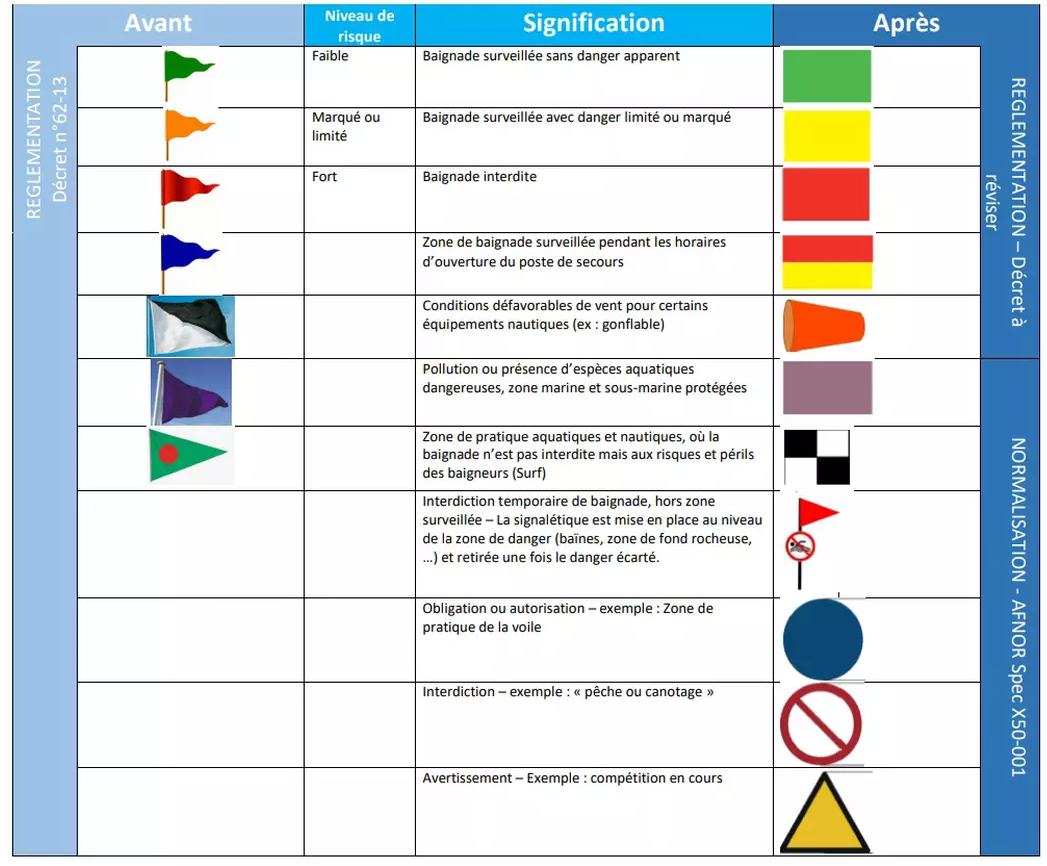 Norme afnor pour tous les drapeaux de baignade en vente chez Promociel